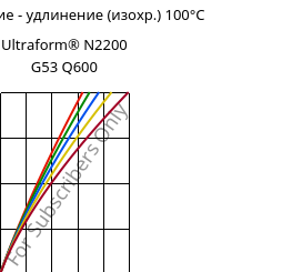 Напряжение - удлинение (изохр.) 100°C, Ultraform® N2200 G53 Q600, POM-GF25, BASF