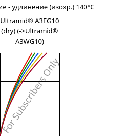 Напряжение - удлинение (изохр.) 140°C, Ultramid® A3EG10 (сухой), PA66-GF50, BASF