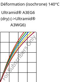 Contrainte / Déformation (isochrone) 140°C, Ultramid® A3EG6 (sec), PA66-GF30, BASF
