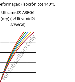 Tensão - deformação (isocrônico) 140°C, Ultramid® A3EG6 (dry), PA66-GF30, BASF