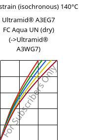Stress-strain (isochronous) 140°C, Ultramid® A3EG7 FC Aqua UN (dry), PA66-GF35, BASF
