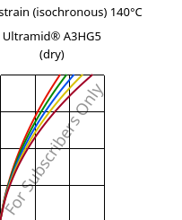 Stress-strain (isochronous) 140°C, Ultramid® A3HG5 (dry), PA66-GF25, BASF