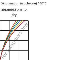 Contrainte / Déformation (isochrone) 140°C, Ultramid® A3HG5 (sec), PA66-GF25, BASF