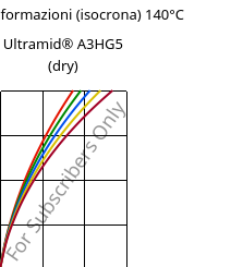 Sforzi-deformazioni (isocrona) 140°C, Ultramid® A3HG5 (Secco), PA66-GF25, BASF