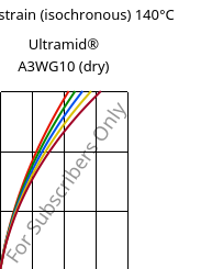 Stress-strain (isochronous) 140°C, Ultramid® A3WG10 (dry), PA66-GF50, BASF