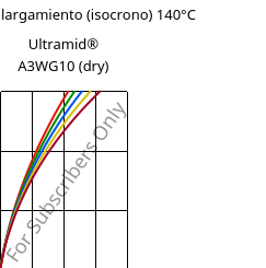 Esfuerzo-alargamiento (isocrono) 140°C, Ultramid® A3WG10 (Seco), PA66-GF50, BASF