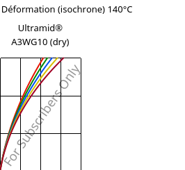 Contrainte / Déformation (isochrone) 140°C, Ultramid® A3WG10 (sec), PA66-GF50, BASF