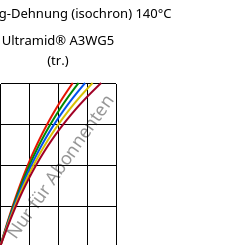 Spannung-Dehnung (isochron) 140°C, Ultramid® A3WG5 (trocken), PA66-GF25, BASF