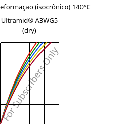 Tensão - deformação (isocrônico) 140°C, Ultramid® A3WG5 (dry), PA66-GF25, BASF