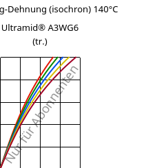 Spannung-Dehnung (isochron) 140°C, Ultramid® A3WG6 (trocken), PA66-GF30, BASF