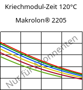Kriechmodul-Zeit 120°C, Makrolon® 2205, PC, Covestro