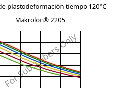 Módulo de plastodeformación-tiempo 120°C, Makrolon® 2205, PC, Covestro