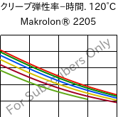  クリープ弾性率−時間. 120°C, Makrolon® 2205, PC, Covestro