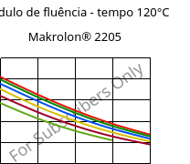 Módulo de fluência - tempo 120°C, Makrolon® 2205, PC, Covestro