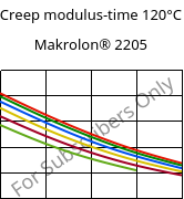 Creep modulus-time 120°C, Makrolon® 2205, PC, Covestro