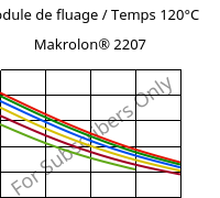 Module de fluage / Temps 120°C, Makrolon® 2207, PC, Covestro