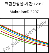 크립탄성율-시간 120°C, Makrolon® 2207, PC, Covestro