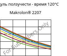 Модуль ползучести - время 120°C, Makrolon® 2207, PC, Covestro