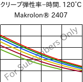  クリープ弾性率−時間. 120°C, Makrolon® 2407, PC, Covestro