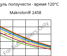 Модуль ползучести - время 120°C, Makrolon® 2458, PC, Covestro