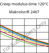 Creep modulus-time 120°C, Makrolon® 2467, PC FR, Covestro