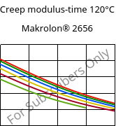 Creep modulus-time 120°C, Makrolon® 2656, PC, Covestro