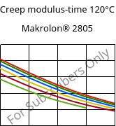 Creep modulus-time 120°C, Makrolon® 2805, PC, Covestro
