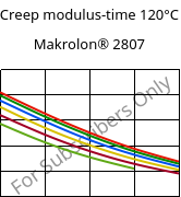 Creep modulus-time 120°C, Makrolon® 2807, PC, Covestro