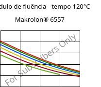 Módulo de fluência - tempo 120°C, Makrolon® 6557, PC, Covestro