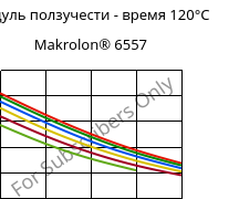 Модуль ползучести - время 120°C, Makrolon® 6557, PC, Covestro