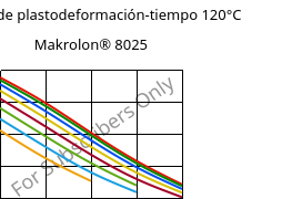 Módulo de plastodeformación-tiempo 120°C, Makrolon® 8025, PC-GF20, Covestro