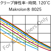  クリープ弾性率−時間. 120°C, Makrolon® 8025, PC-GF20, Covestro
