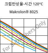 크립탄성율-시간 120°C, Makrolon® 8025, PC-GF20, Covestro