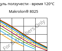 Модуль ползучести - время 120°C, Makrolon® 8025, PC-GF20, Covestro