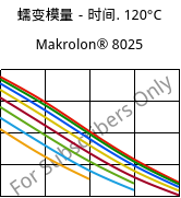 蠕变模量－时间. 120°C, Makrolon® 8025, PC-GF20, Covestro