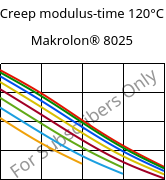Creep modulus-time 120°C, Makrolon® 8025, PC-GF20, Covestro