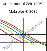 Kriechmodul-Zeit 120°C, Makrolon® 8035, PC-GF30, Covestro