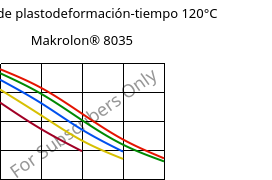 Módulo de plastodeformación-tiempo 120°C, Makrolon® 8035, PC-GF30, Covestro