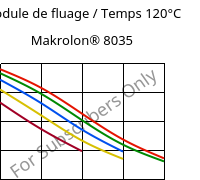 Module de fluage / Temps 120°C, Makrolon® 8035, PC-GF30, Covestro