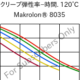  クリープ弾性率−時間. 120°C, Makrolon® 8035, PC-GF30, Covestro