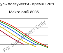 Модуль ползучести - время 120°C, Makrolon® 8035, PC-GF30, Covestro