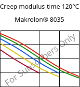 Creep modulus-time 120°C, Makrolon® 8035, PC-GF30, Covestro