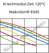 Kriechmodul-Zeit 120°C, Makrolon® 8345, PC-GF35, Covestro