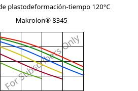 Módulo de plastodeformación-tiempo 120°C, Makrolon® 8345, PC-GF35, Covestro