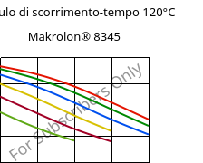 Modulo di scorrimento-tempo 120°C, Makrolon® 8345, PC-GF35, Covestro