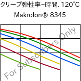  クリープ弾性率−時間. 120°C, Makrolon® 8345, PC-GF35, Covestro