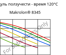 Модуль ползучести - время 120°C, Makrolon® 8345, PC-GF35, Covestro
