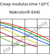 Creep modulus-time 120°C, Makrolon® 8345, PC-GF35, Covestro
