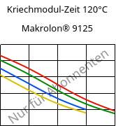 Kriechmodul-Zeit 120°C, Makrolon® 9125, PC-GF20, Covestro