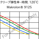 クリープ弾性率−時間. 120°C, Makrolon® 9125, PC-GF20, Covestro